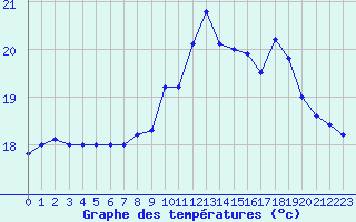 Courbe de tempratures pour Le Talut - Belle-Ile (56)