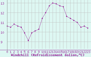 Courbe du refroidissement olien pour Souprosse (40)