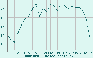 Courbe de l'humidex pour Croisette (62)