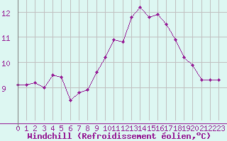 Courbe du refroidissement olien pour La Chapelle-Aubareil (24)