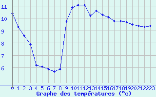 Courbe de tempratures pour Eu (76)