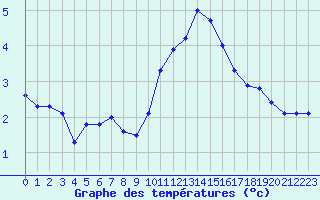 Courbe de tempratures pour Charleville-Mzires / Mohon (08)