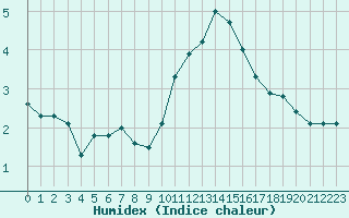 Courbe de l'humidex pour Charleville-Mzires / Mohon (08)