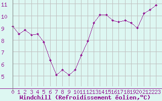 Courbe du refroidissement olien pour Ploumanac