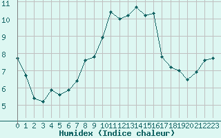 Courbe de l'humidex pour Cavalaire-sur-Mer (83)