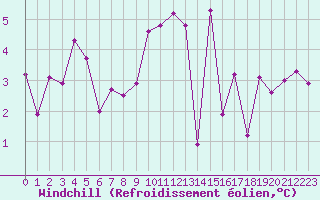 Courbe du refroidissement olien pour Tarbes (65)