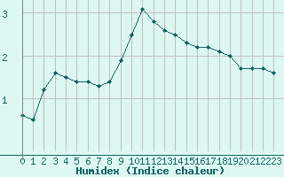 Courbe de l'humidex pour Abbeville (80)