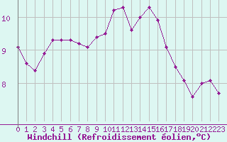 Courbe du refroidissement olien pour Sausseuzemare-en-Caux (76)