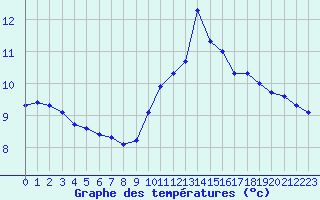 Courbe de tempratures pour Champagne-sur-Seine (77)