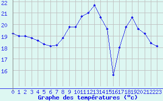 Courbe de tempratures pour Perpignan Moulin  Vent (66)