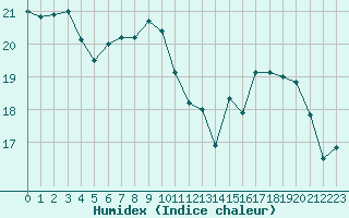 Courbe de l'humidex pour Ile d'Yeu - Saint-Sauveur (85)