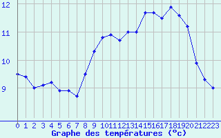 Courbe de tempratures pour Cap Gris-Nez (62)