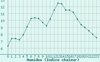 Courbe de l'humidex pour Montauban (82)