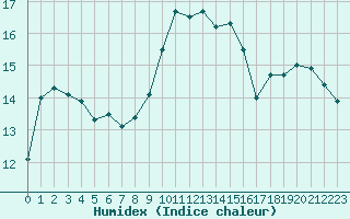 Courbe de l'humidex pour Cap Corse (2B)