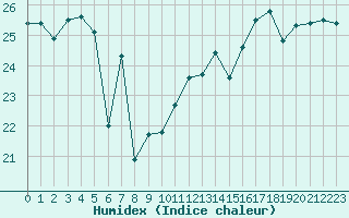 Courbe de l'humidex pour Montredon des Corbires (11)