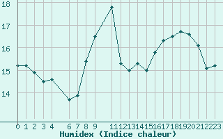 Courbe de l'humidex pour Saint-Martin-du-Bec (76)