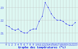 Courbe de tempratures pour Ste (34)