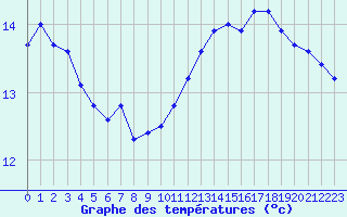 Courbe de tempratures pour Lanvoc (29)