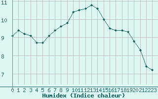 Courbe de l'humidex pour Villacoublay (78)