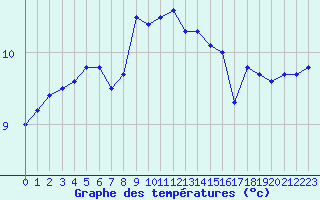 Courbe de tempratures pour Ouessant (29)