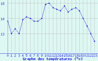 Courbe de tempratures pour Ile d