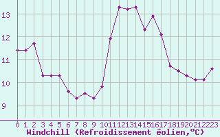 Courbe du refroidissement olien pour Ploumanac