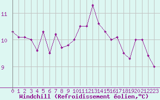 Courbe du refroidissement olien pour Ploeren (56)