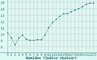 Courbe de l'humidex pour Aytr-Plage (17)