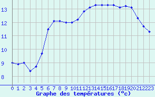 Courbe de tempratures pour Saint-Philbert-sur-Risle (27)