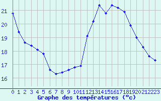 Courbe de tempratures pour Gurande (44)