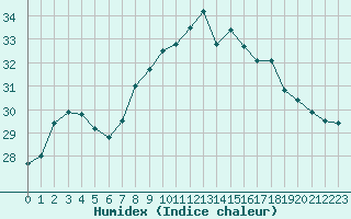 Courbe de l'humidex pour Calvi (2B)