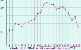 Courbe du refroidissement olien pour Ile d
