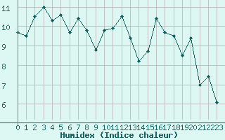 Courbe de l'humidex pour Cazaux (33)