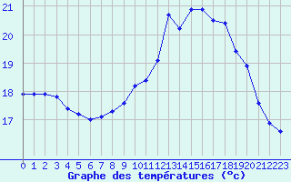 Courbe de tempratures pour Aigrefeuille d