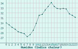 Courbe de l'humidex pour Cap Bar (66)