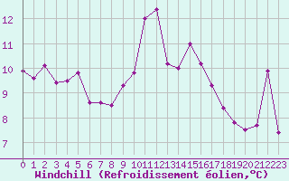 Courbe du refroidissement olien pour Cap Bar (66)