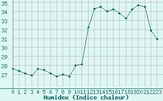 Courbe de l'humidex pour Cabestany (66)