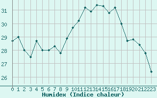 Courbe de l'humidex pour Cap Corse (2B)