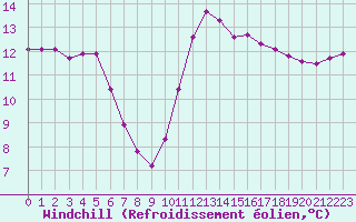Courbe du refroidissement olien pour Guidel (56)