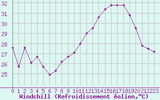 Courbe du refroidissement olien pour Orschwiller (67)