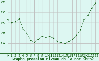Courbe de la pression atmosphrique pour Lhospitalet (46)