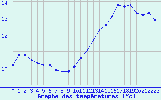 Courbe de tempratures pour Courcouronnes (91)