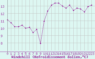 Courbe du refroidissement olien pour Quimperl (29)