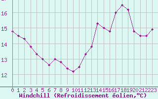 Courbe du refroidissement olien pour Cap de la Hague (50)