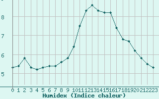 Courbe de l'humidex pour Gap-Sud (05)