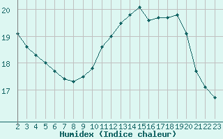 Courbe de l'humidex pour Colmar-Ouest (68)