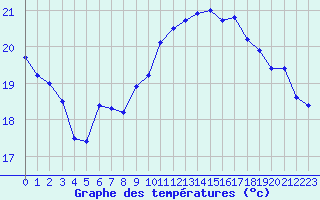 Courbe de tempratures pour Cap Pertusato (2A)