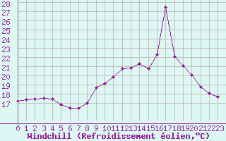 Courbe du refroidissement olien pour Cap Corse (2B)