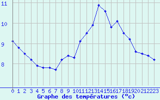 Courbe de tempratures pour Croisette (62)