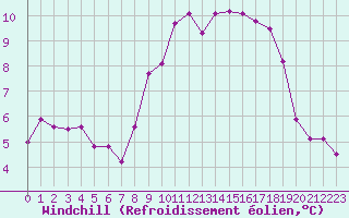 Courbe du refroidissement olien pour Pontoise - Cormeilles (95)